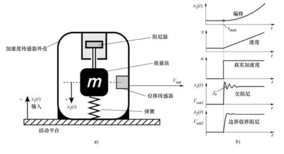 高溫傳感器的工作原理及應用(圖1) 高溫傳感器的工作原理及應用(圖1)