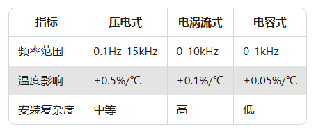 振動(dòng)傳感器如何選型？常見(jiàn)振動(dòng)傳感器型號(hào)應(yīng)用場(chǎng)景解析(圖2)