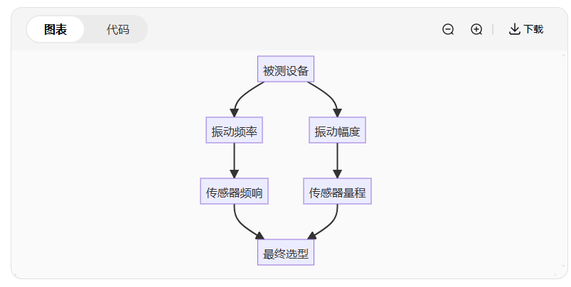 振動(dòng)傳感器選型指南：5分鐘搞懂你的設(shè)備需要哪種！(圖2)