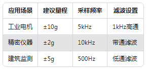 新手必看:振動傳感器常見的5大使用誤區(qū)(圖4) 新手必看:振動傳感器常見的5大使用誤區(qū)(圖3)