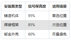 工廠設(shè)備"聽診器"：振動傳感器安裝位置竟然這么講究！(圖2)