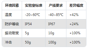 從實(shí)驗(yàn)室到生產(chǎn)線:振動(dòng)傳感器在不同場(chǎng)景的應(yīng)用差異(圖4) 從實(shí)驗(yàn)室到生產(chǎn)線:振動(dòng)傳感器在不同場(chǎng)景的應(yīng)用差異(圖3)