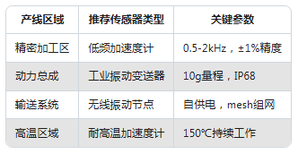從實(shí)驗(yàn)室到生產(chǎn)線:振動(dòng)傳感器在不同場(chǎng)景的應(yīng)用差異(圖5) 從實(shí)驗(yàn)室到生產(chǎn)線:振動(dòng)傳感器在不同場(chǎng)景的應(yīng)用差異(圖4)