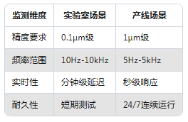 從實(shí)驗(yàn)室到生產(chǎn)線:振動(dòng)傳感器在不同場(chǎng)景的應(yīng)用差異(圖3) 從實(shí)驗(yàn)室到生產(chǎn)線:振動(dòng)傳感器在不同場(chǎng)景的應(yīng)用差異(圖2)