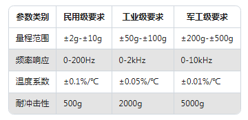加速度傳感器選型避坑指南：3步鎖定最適合你設(shè)備的型號(hào)！(圖2)