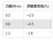 Dytran加速度傳感器校準(zhǔn)實(shí)錄：誤差直降60%的實(shí)操方法(圖4)
