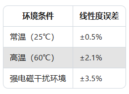 傳感器線性度超差？校準(zhǔn)后仍異常的4種隱藏原因(圖2)