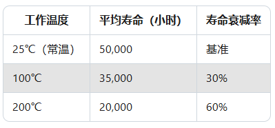 高溫傳感器實(shí)測(cè)：200℃環(huán)境下壽命縮短60%？(圖2)
