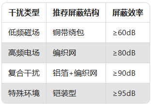 振動傳感器信號干擾？5步教你用屏蔽線"降噪"(圖3)